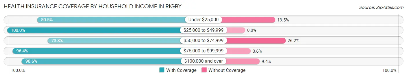 Health Insurance Coverage by Household Income in Rigby