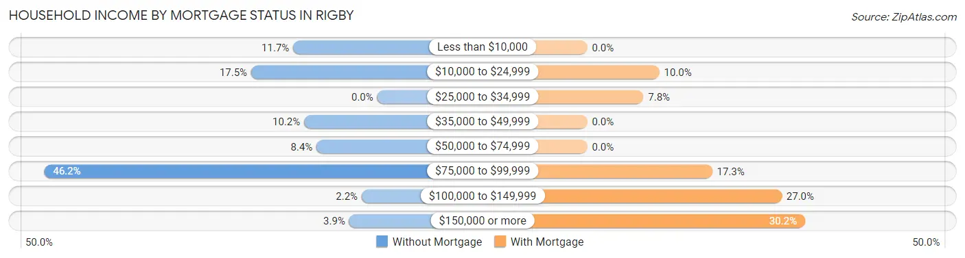 Household Income by Mortgage Status in Rigby