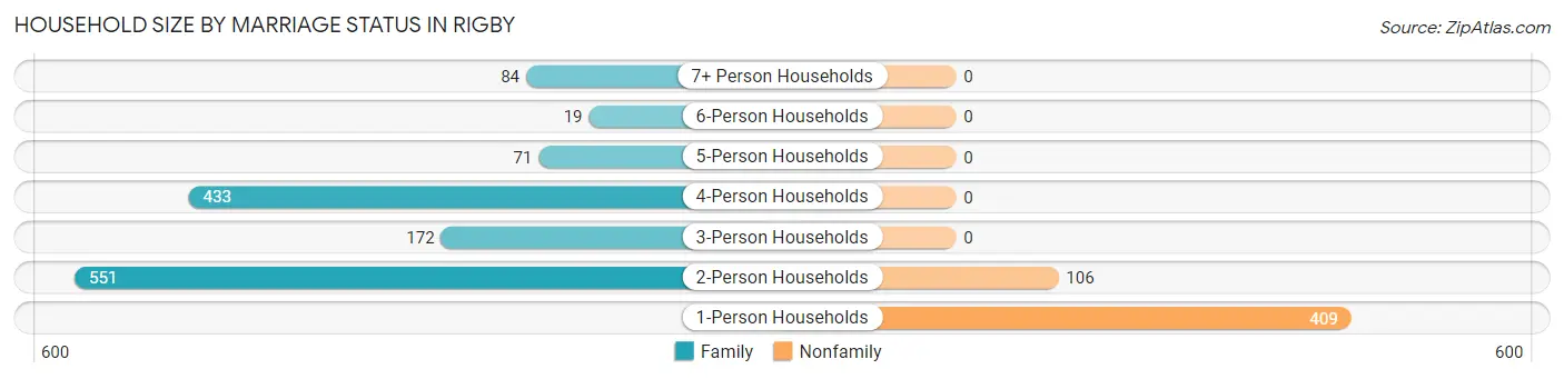 Household Size by Marriage Status in Rigby