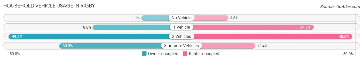 Household Vehicle Usage in Rigby