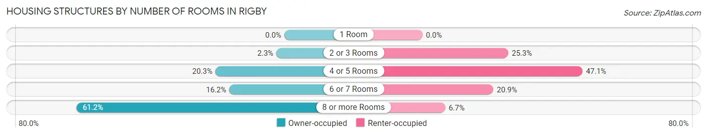 Housing Structures by Number of Rooms in Rigby