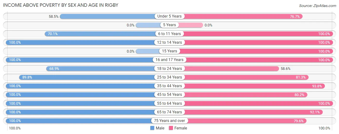 Income Above Poverty by Sex and Age in Rigby