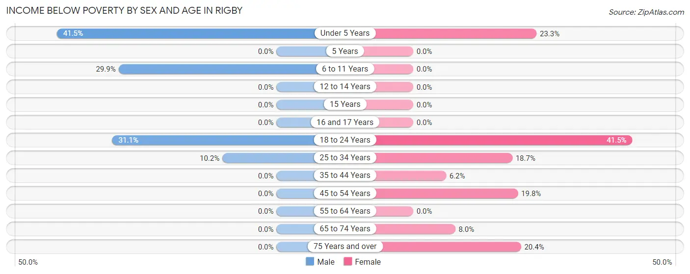 Income Below Poverty by Sex and Age in Rigby