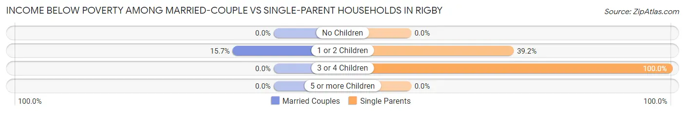 Income Below Poverty Among Married-Couple vs Single-Parent Households in Rigby