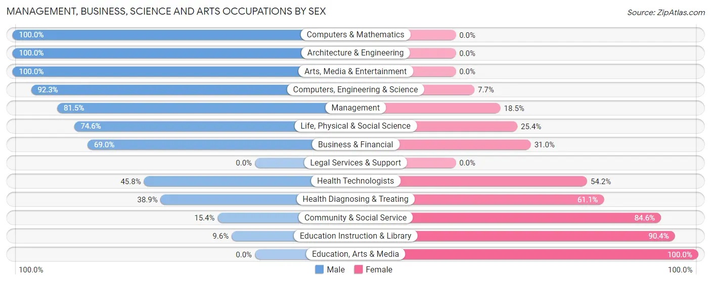 Management, Business, Science and Arts Occupations by Sex in Rigby