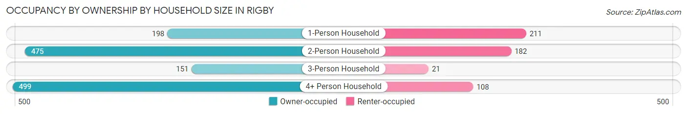 Occupancy by Ownership by Household Size in Rigby