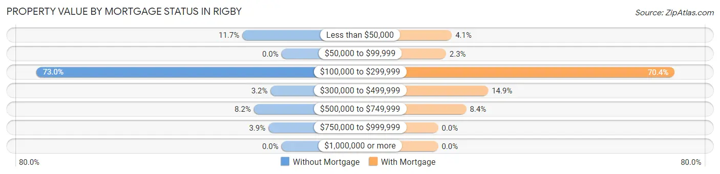Property Value by Mortgage Status in Rigby