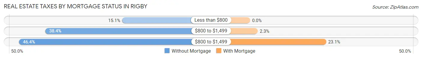 Real Estate Taxes by Mortgage Status in Rigby