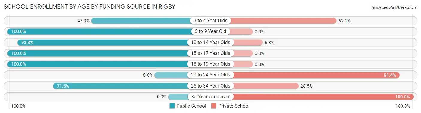 School Enrollment by Age by Funding Source in Rigby