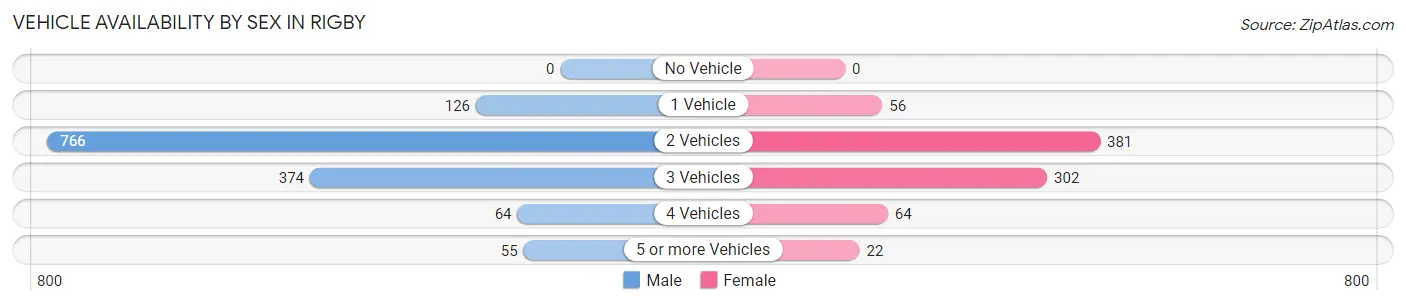 Vehicle Availability by Sex in Rigby