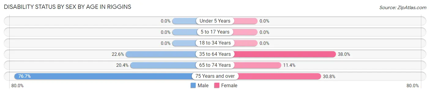 Disability Status by Sex by Age in Riggins