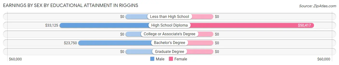 Earnings by Sex by Educational Attainment in Riggins