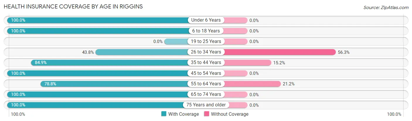 Health Insurance Coverage by Age in Riggins