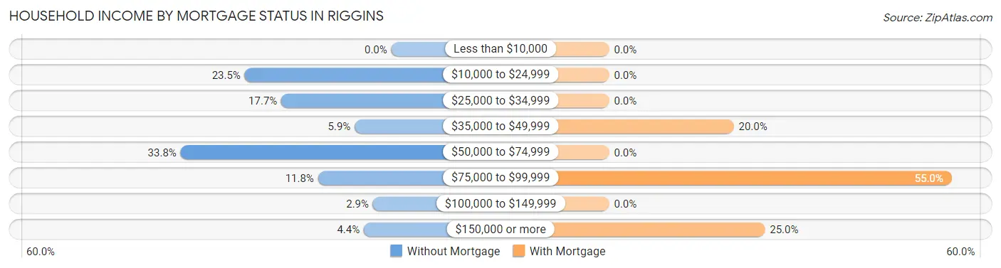 Household Income by Mortgage Status in Riggins