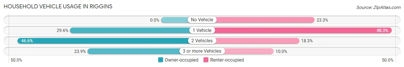 Household Vehicle Usage in Riggins