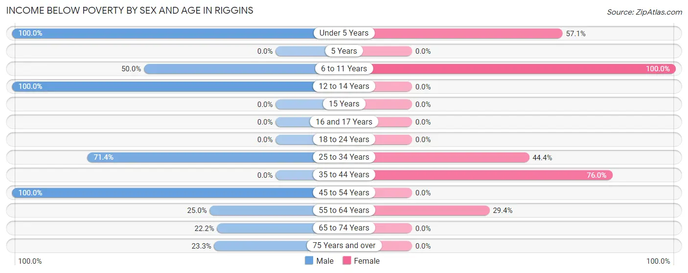 Income Below Poverty by Sex and Age in Riggins