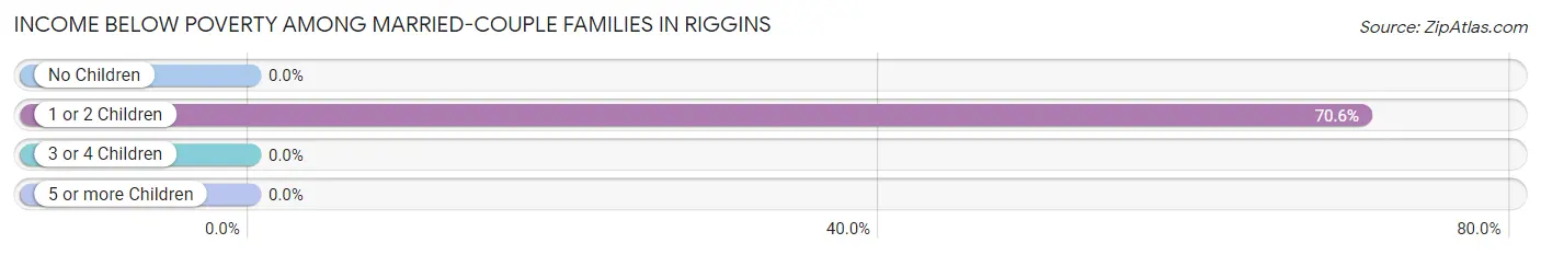 Income Below Poverty Among Married-Couple Families in Riggins