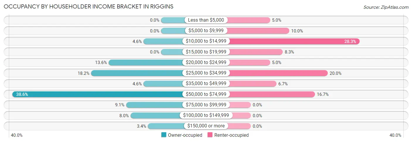 Occupancy by Householder Income Bracket in Riggins