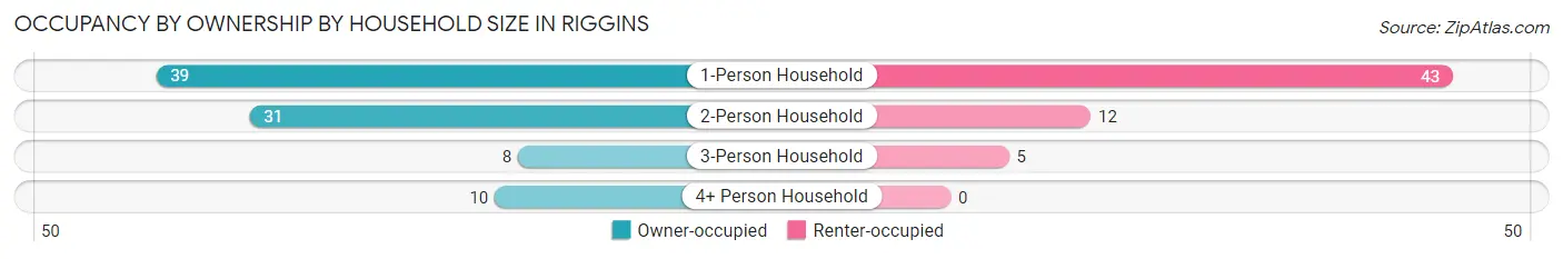 Occupancy by Ownership by Household Size in Riggins