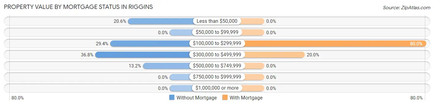 Property Value by Mortgage Status in Riggins