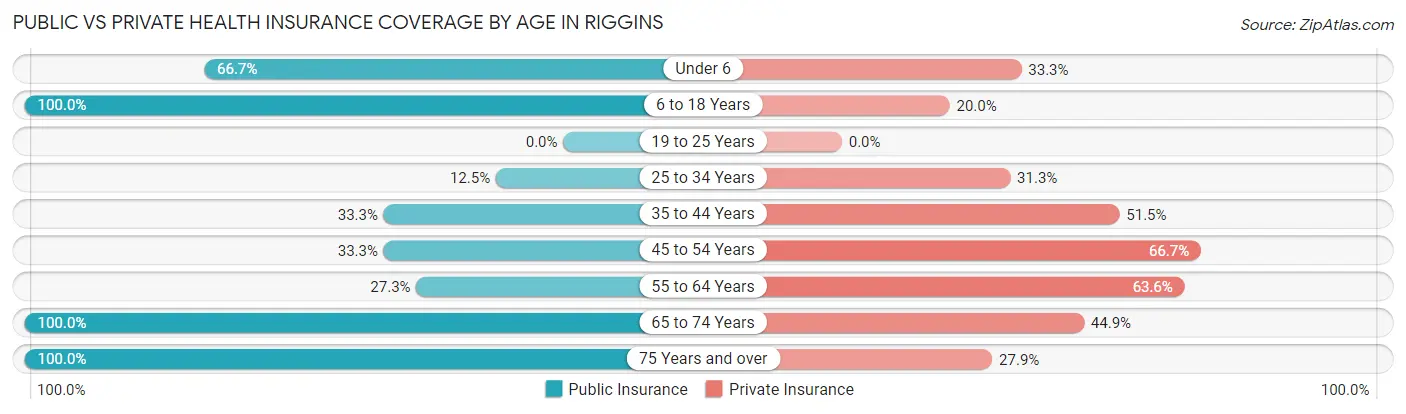 Public vs Private Health Insurance Coverage by Age in Riggins