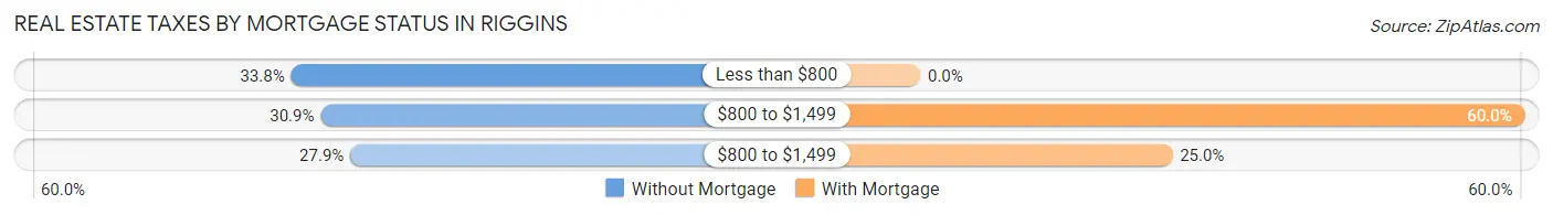 Real Estate Taxes by Mortgage Status in Riggins