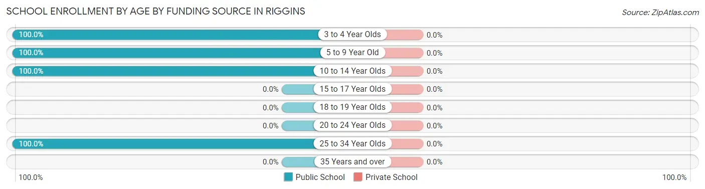 School Enrollment by Age by Funding Source in Riggins