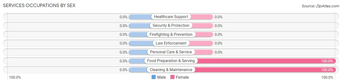 Services Occupations by Sex in Riggins