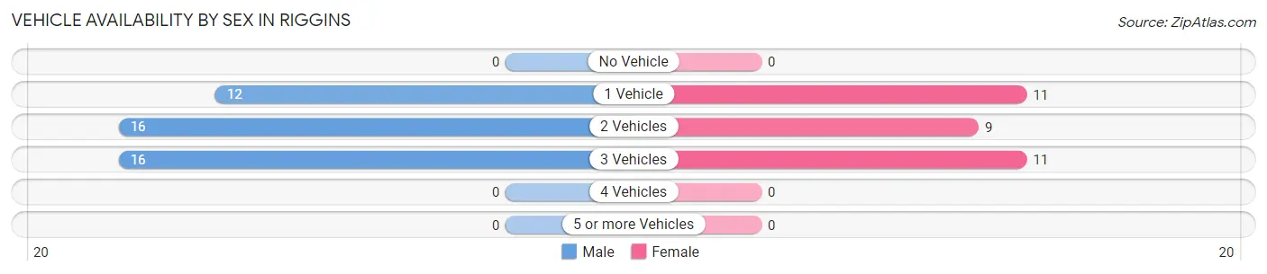Vehicle Availability by Sex in Riggins