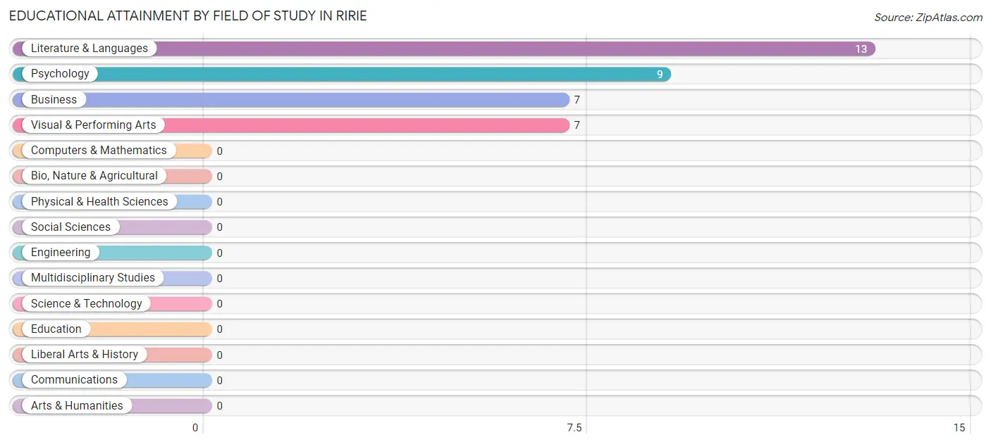 Educational Attainment by Field of Study in Ririe