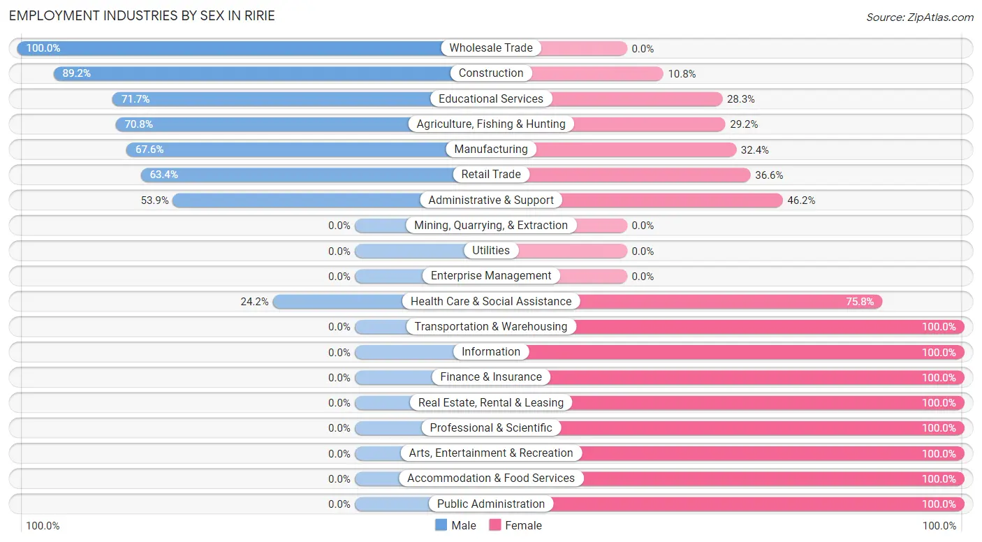 Employment Industries by Sex in Ririe