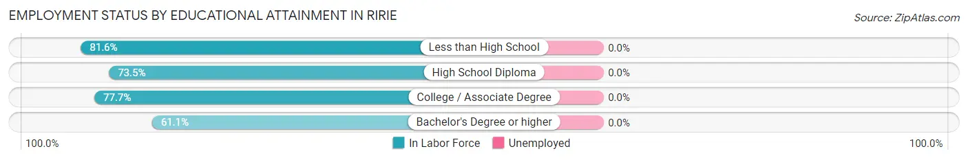 Employment Status by Educational Attainment in Ririe