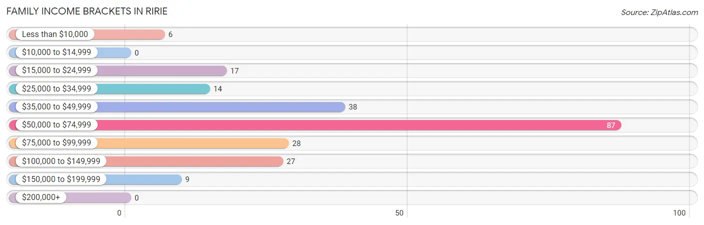 Family Income Brackets in Ririe