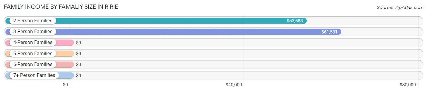 Family Income by Famaliy Size in Ririe