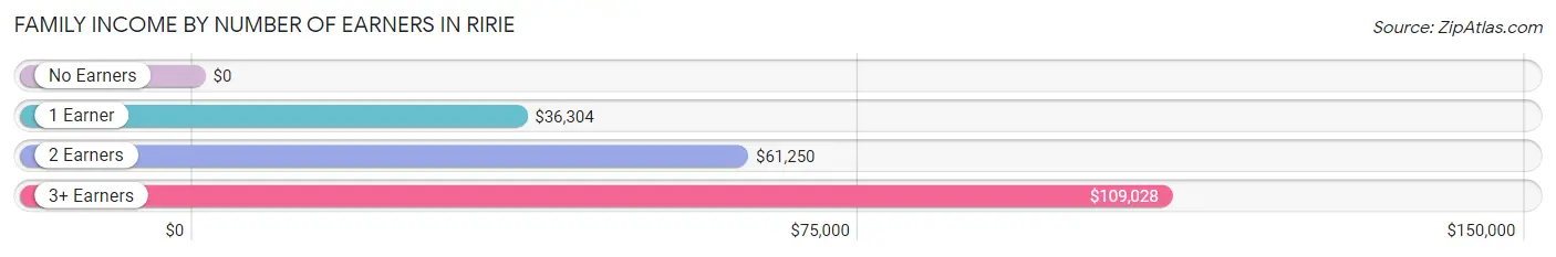 Family Income by Number of Earners in Ririe