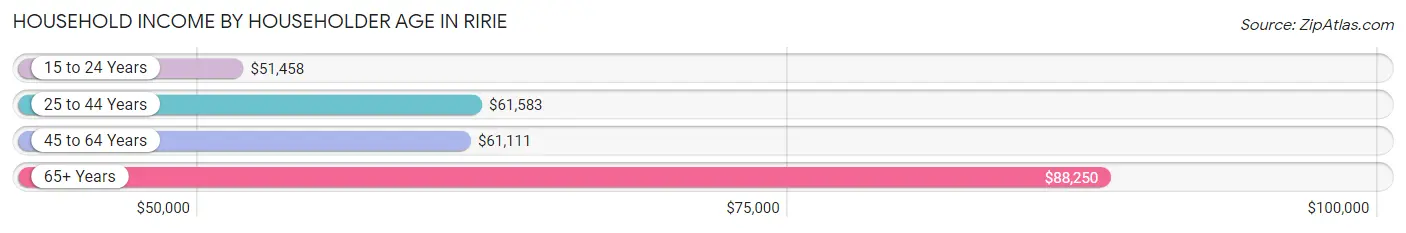 Household Income by Householder Age in Ririe