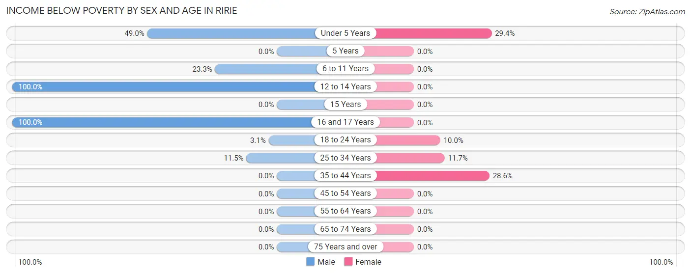 Income Below Poverty by Sex and Age in Ririe