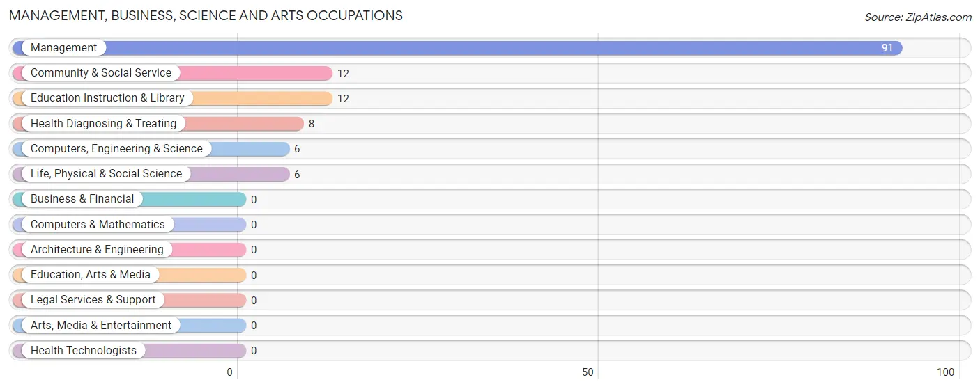 Management, Business, Science and Arts Occupations in Ririe