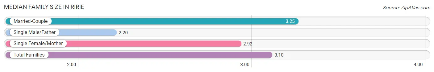 Median Family Size in Ririe