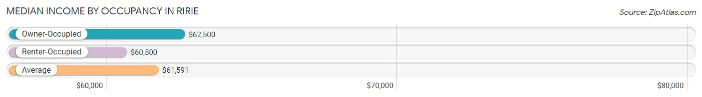 Median Income by Occupancy in Ririe