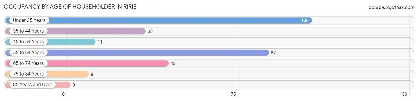 Occupancy by Age of Householder in Ririe