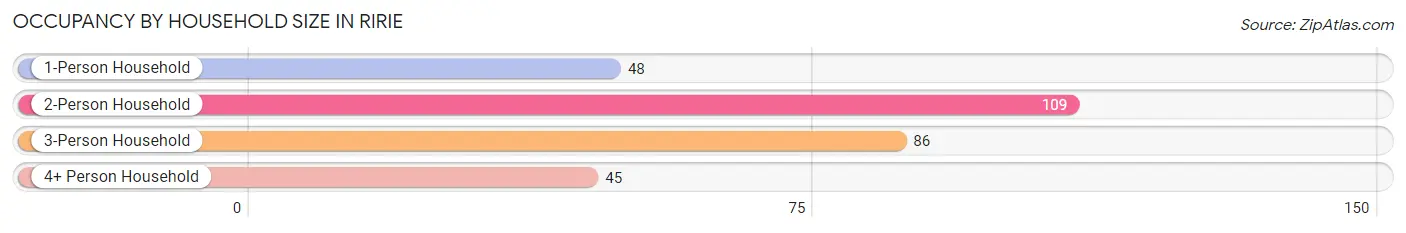 Occupancy by Household Size in Ririe