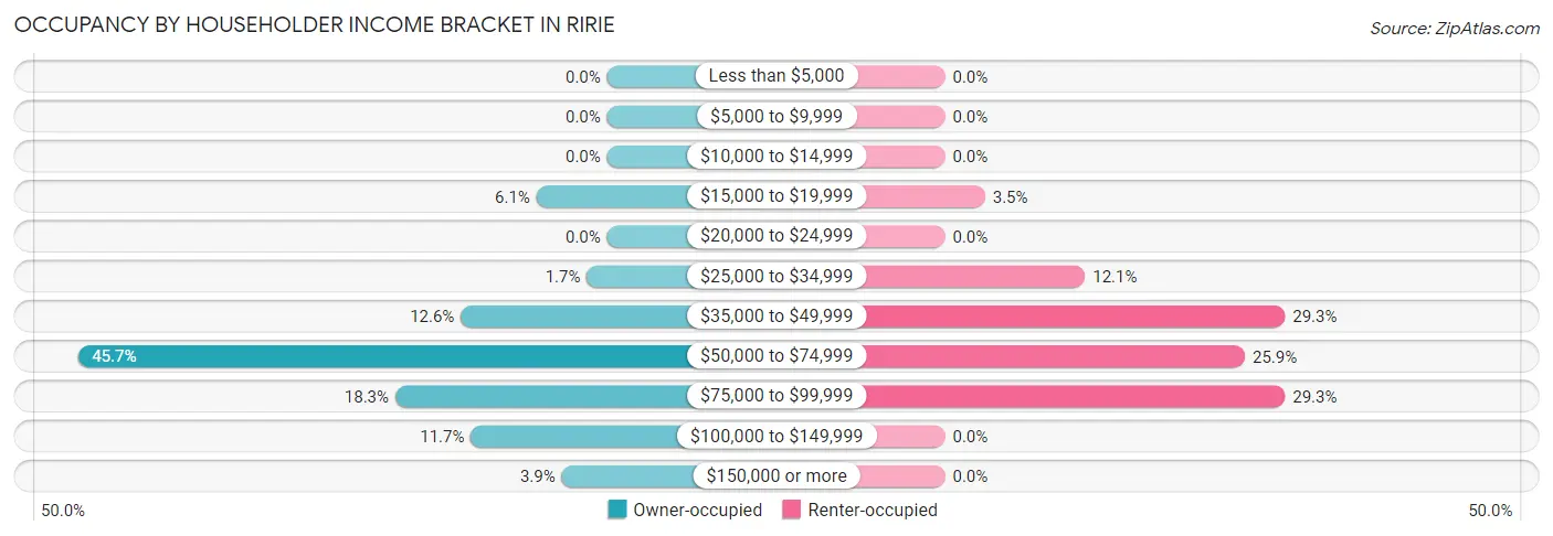 Occupancy by Householder Income Bracket in Ririe