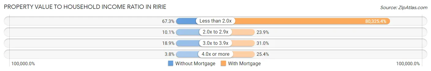 Property Value to Household Income Ratio in Ririe