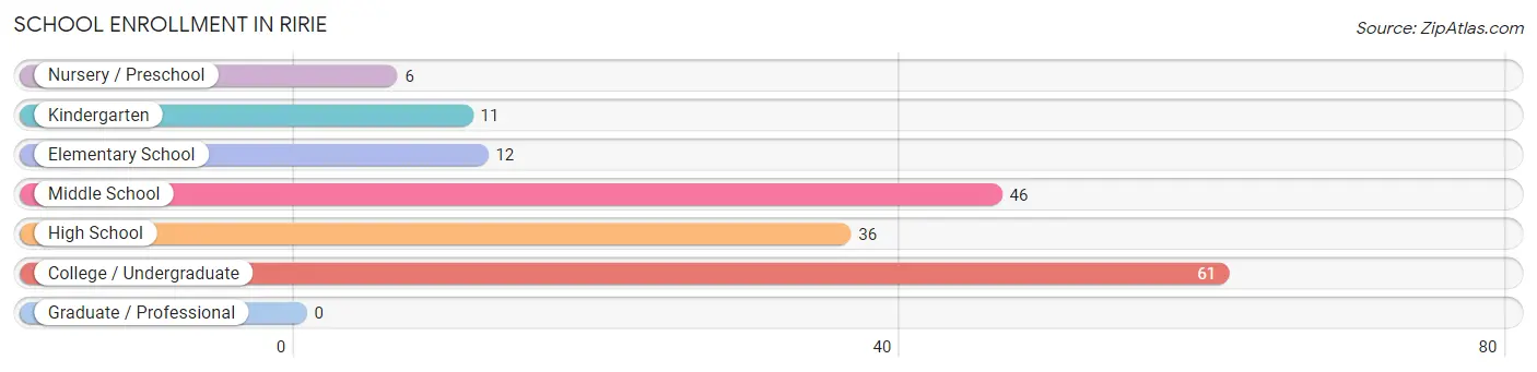 School Enrollment in Ririe