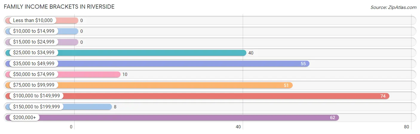 Family Income Brackets in Riverside