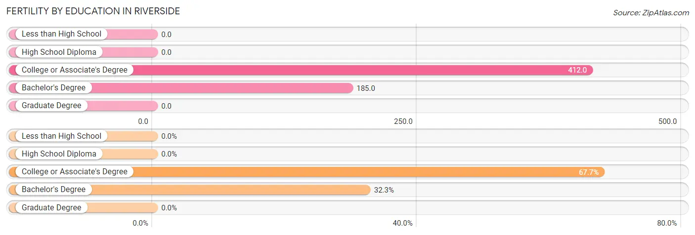 Female Fertility by Education Attainment in Riverside