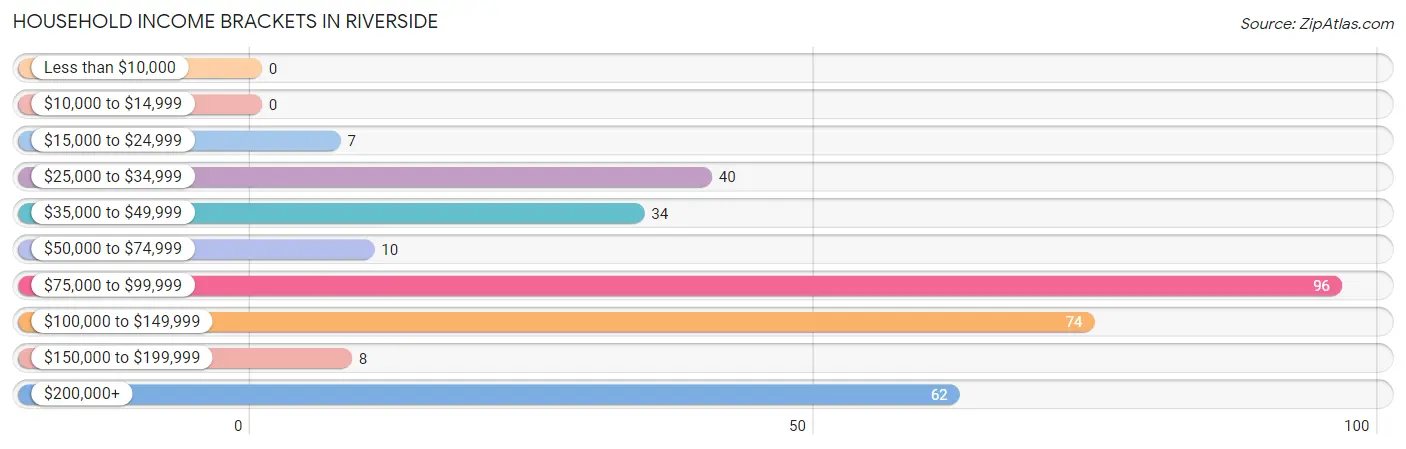 Household Income Brackets in Riverside