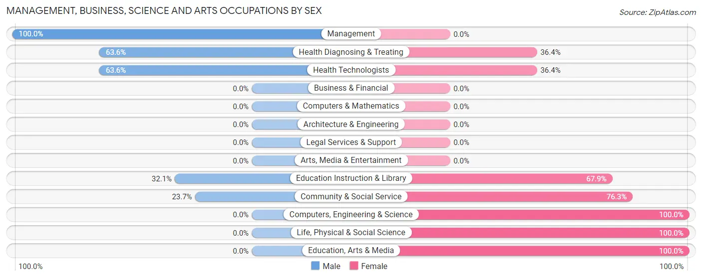 Management, Business, Science and Arts Occupations by Sex in Riverside