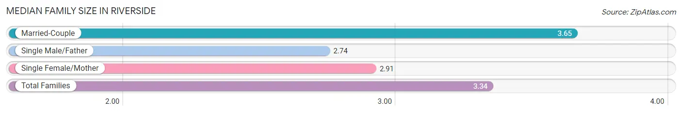 Median Family Size in Riverside